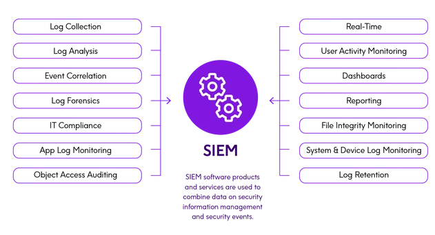 Graphique d'illustration des missions et services d'un SIEM