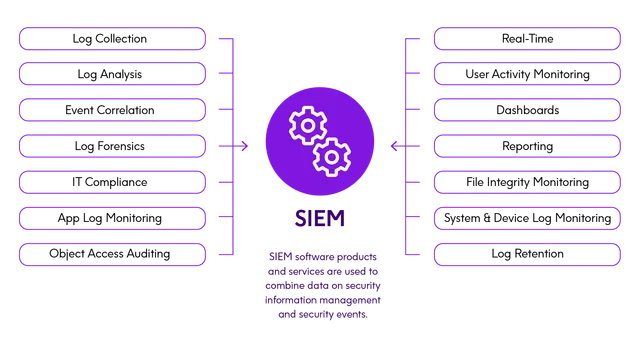 Graphique d'illustration des missions et services d'un SIEM