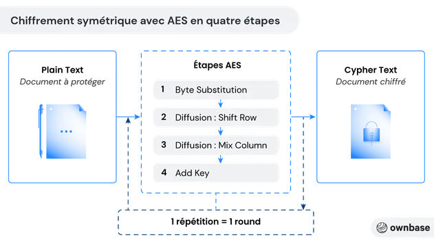 Illustration du fonctionnement du chiffrement symétrique avec AES en quatre étapes. (Source ownbase.org)