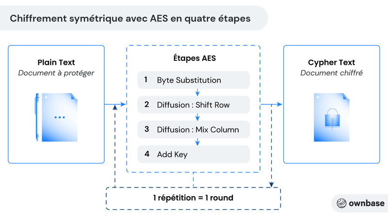 Illustration du fonctionnement du chiffrement symétrique avec AES en quatre étapes. (Source ownbase.org)