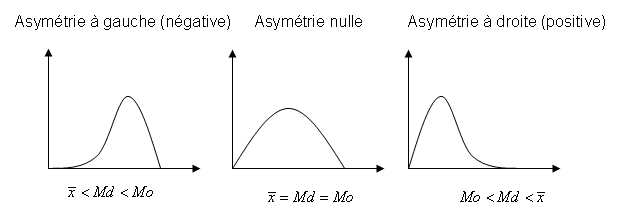Illustration des formes de la distribution