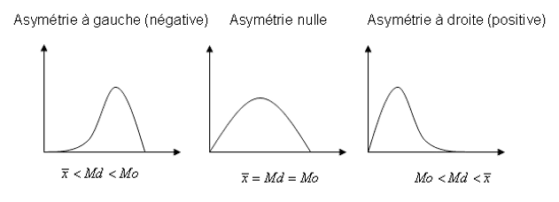 Illustration des formes de la distribution