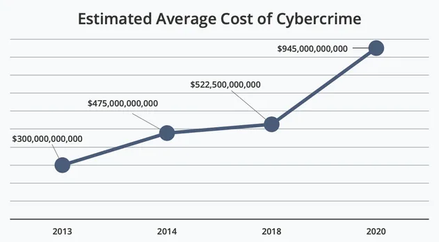 Évolution du coût de la cybercriminalité entre 2013 et 2020