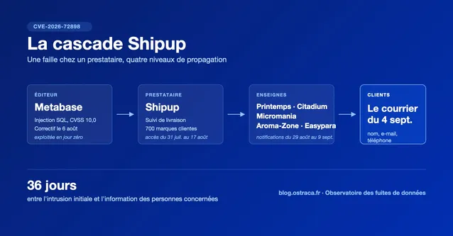 Une faille Metabase chez le prestataire Shipup a exposé les clients de Printemps, Citadium, Micromania et Aroma-Zone. Anatomie d'une fuite en cascade par sous-traitant.