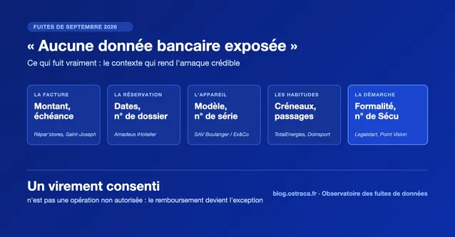 Les notifications de fuite insistent sur l'absence de données bancaires. Les incidents de septembre 2026 montrent que le contexte suffit à monter une fraude.
