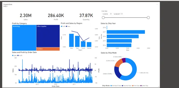 Dasboard de Business Intelligence crée sur Power BI