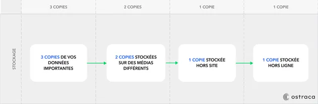 Diagramme illustrant la stratégie de sauvegarde 3-2-1-1, montrant comment répartir les copies de données entre différents supports et lieux.