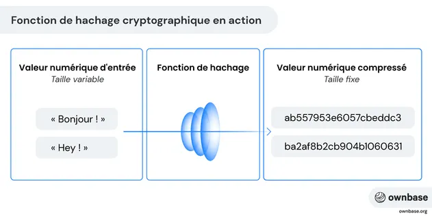Illustration d'une fonction de hachage cryptographique en action. (Source ownbase.org)
