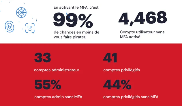 Chiffres Varonis sur l'utilisation de l'authentification multifactorielle (MFA)