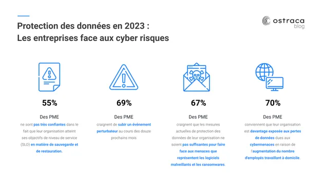 Protection des données en 2023 : Les inquiétudes et le manque de confiance dans les capacités des mesures de protection des données existantes sont courants, ce qui expose les organisations à des risques.