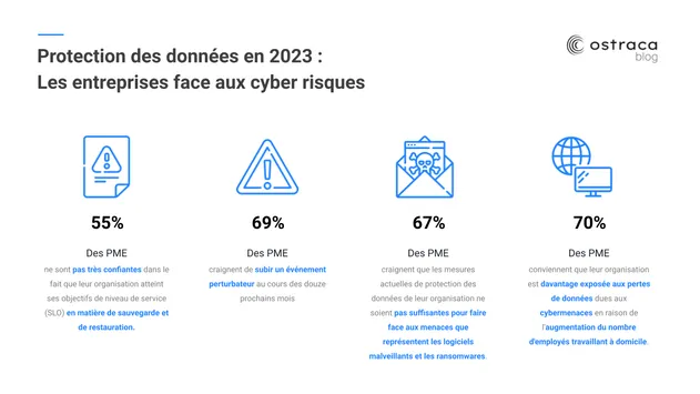 Protection des données en 2023 : Les inquiétudes et le manque de confiance dans les capacités des mesures de protection des données existantes sont courants, ce qui expose les organisations à des risques.