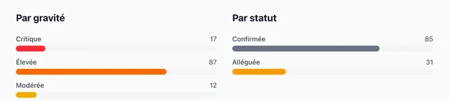 Répartition des fiches de l'observatoire par gravité (17 critiques, 87 élevées, 12 modérées) et par statut (85 confirmées, 31 alléguées).