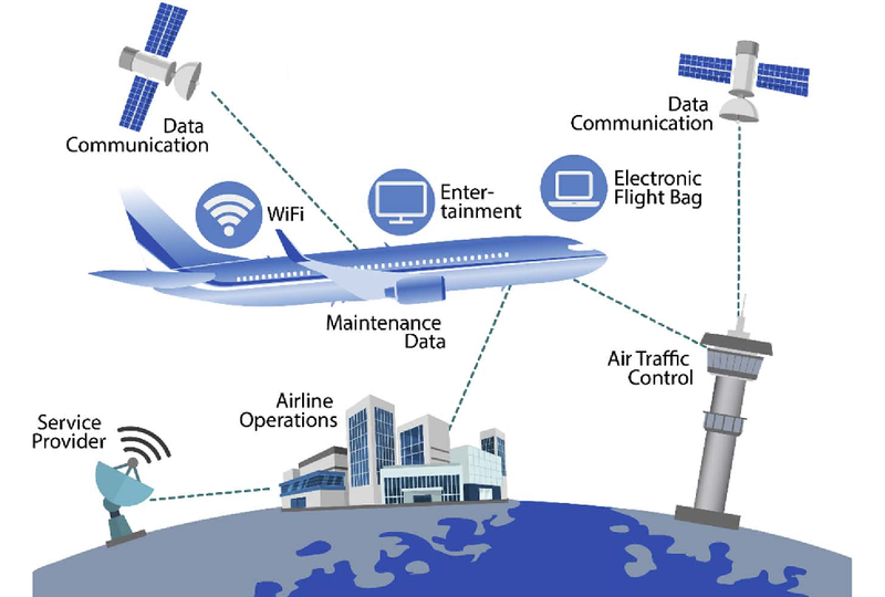 Voici un schéma illustrant le processus de connexion stable pour fournir du wifi à bord d'un avion via le satellite.